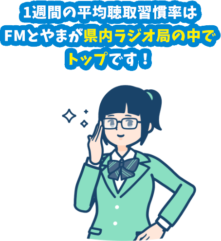 1週間の平均聴取習慣率はFMとやまが県内ラジオ局の中でトップです!