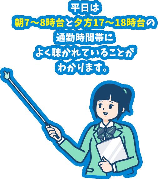 平日は朝7~8時台と夕方17~18時台の通勤時間帯によく聴かれていることが分かります。