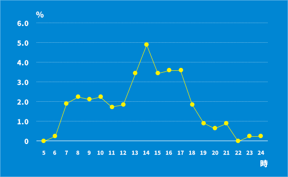 日曜日は14時台によく聴かれています。