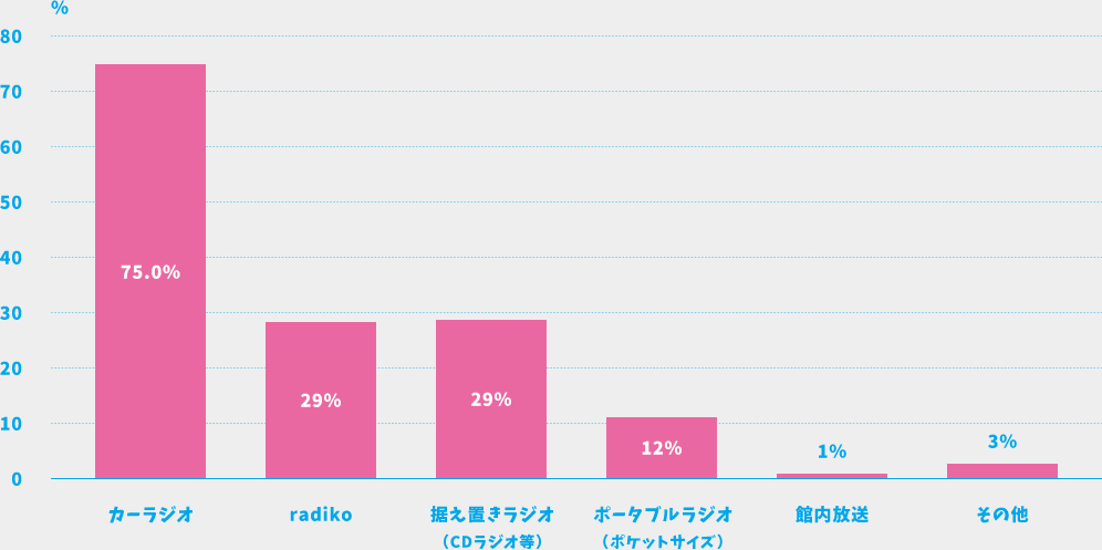カーラジオ 75.0% radiko 29% 据え置きラジオ 29%