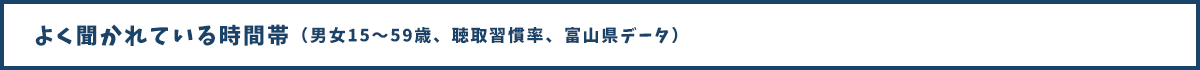よく聞かれている時間帯(男女15歳~59歳、聴取習慣率、富山県データ)