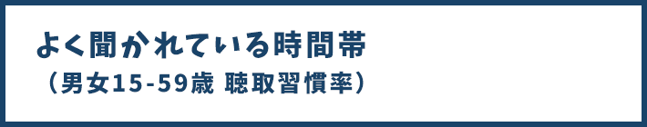 よく聞かれている時間帯(男女15歳~59歳、聴取習慣率、富山県データ)